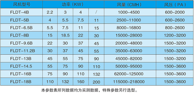 法蘭德FRP風(fēng)機用途及特性